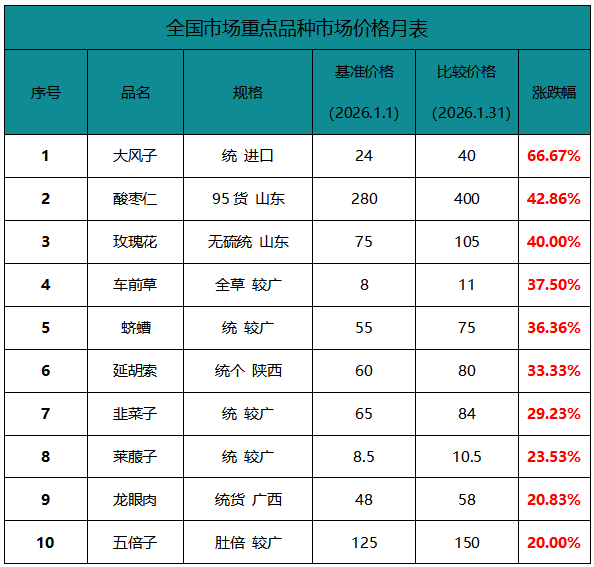 一月十大涨价品种：反弹行情难把控，且行且珍惜！