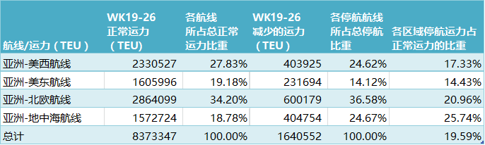 船公司大面积停航，集装箱运价持续走高！港口、海运业继续承压