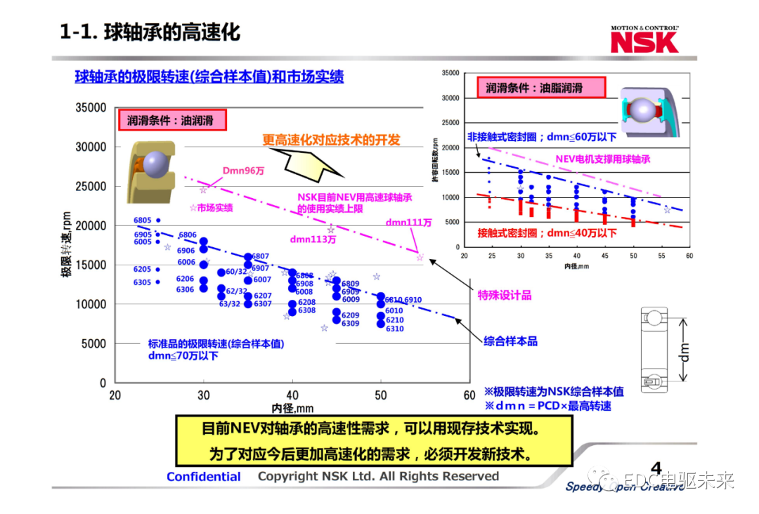 新能源汽車用軸承關鍵技術及發展趨勢的圖3