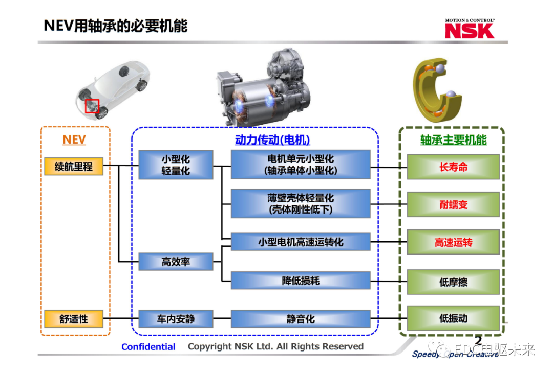 新能源汽車用軸承關鍵技術及發展趨勢的圖1