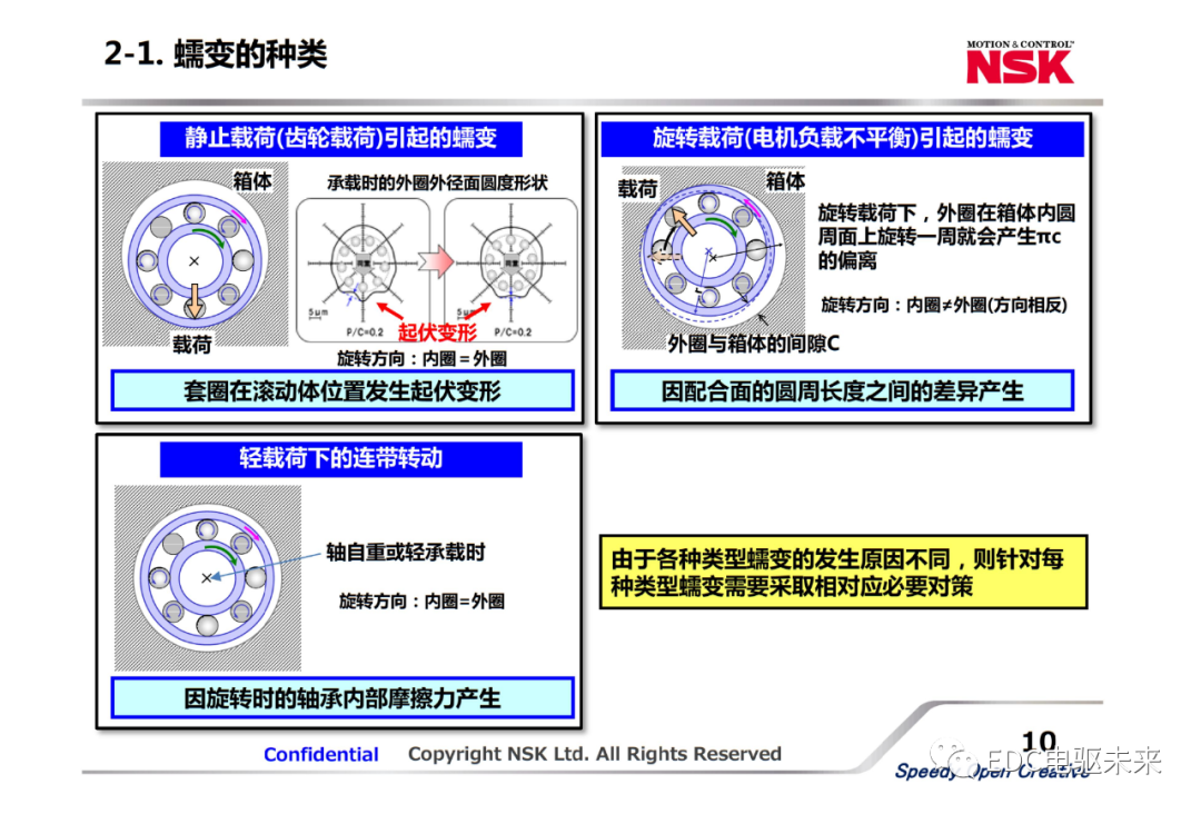 新能源汽車用軸承關鍵技術及發展趨勢的圖9