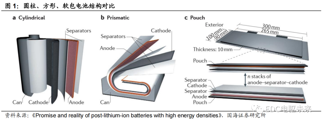 路线丨新能源汽车电芯技术前瞻（一）的图2