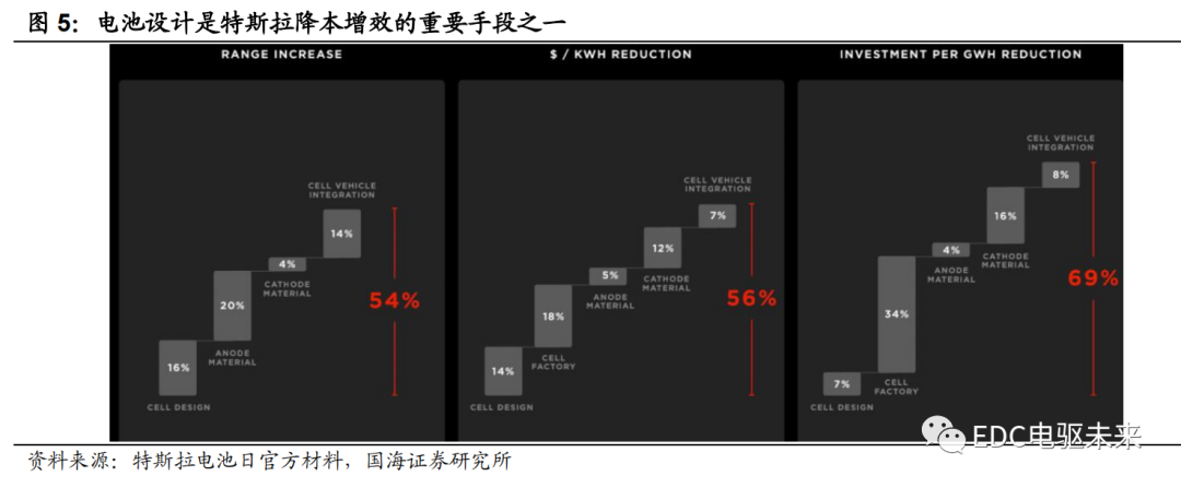 路线丨新能源汽车电芯技术前瞻（一）的图5