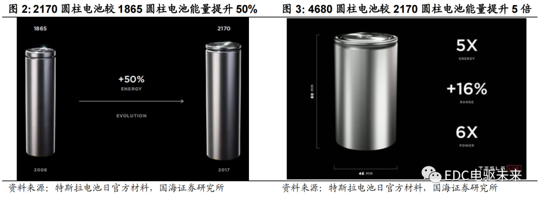 路线丨新能源汽车电芯技术前瞻（一）的图3