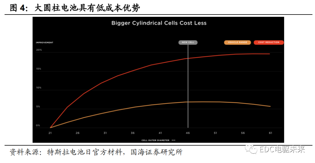 路线丨新能源汽车电芯技术前瞻（一）的图4
