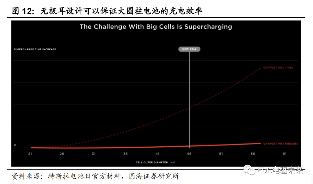 路线丨新能源汽车电芯技术前瞻（一）的图12