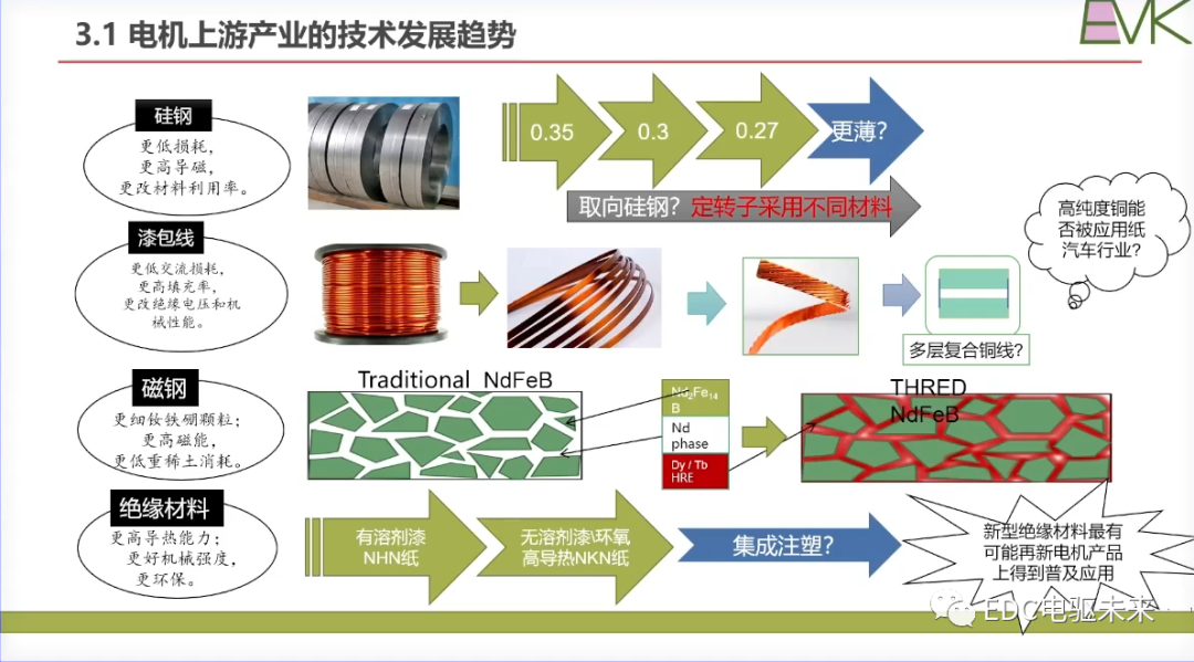 干貨丨扁線電機(jī)技術(shù)的挑戰(zhàn)和未來發(fā)展目標(biāo)的圖25