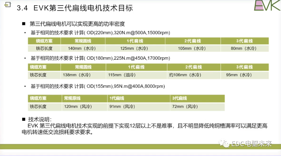 干貨丨扁線電機(jī)技術(shù)的挑戰(zhàn)和未來發(fā)展目標(biāo)的圖32