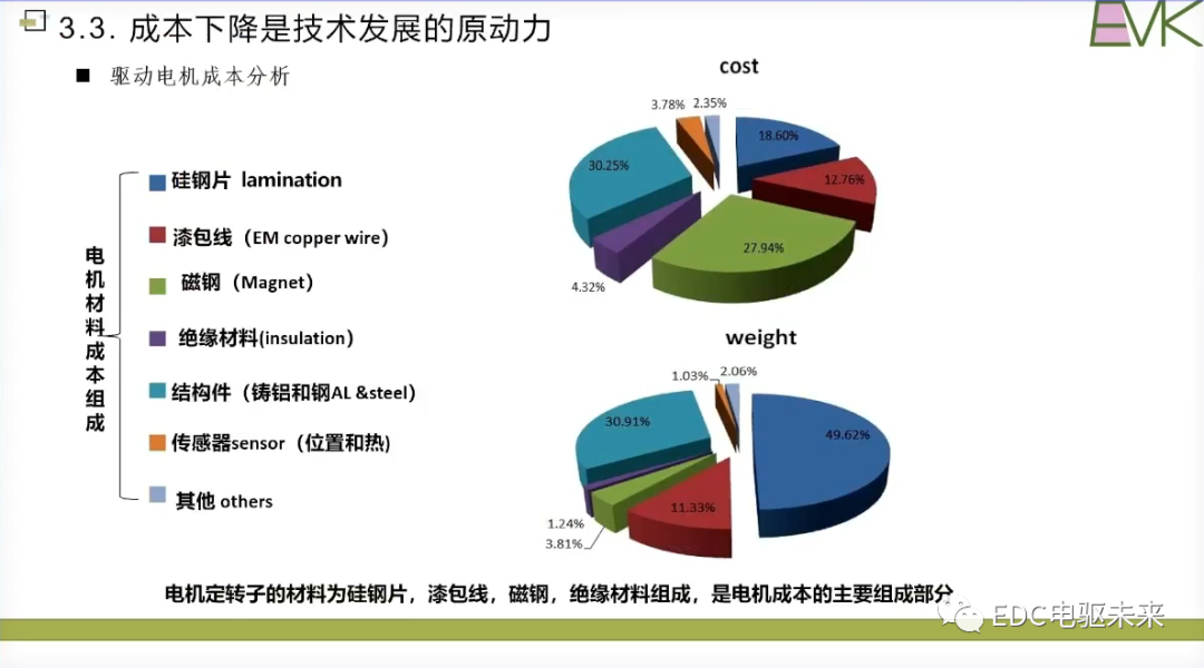 干貨丨扁線電機(jī)技術(shù)的挑戰(zhàn)和未來發(fā)展目標(biāo)的圖29