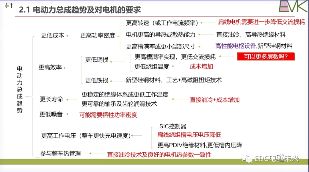 干貨丨扁線電機(jī)技術(shù)的挑戰(zhàn)和未來發(fā)展目標(biāo)的圖14