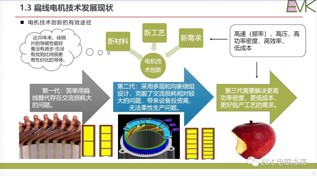 干貨丨扁線電機(jī)技術(shù)的挑戰(zhàn)和未來發(fā)展目標(biāo)的圖9