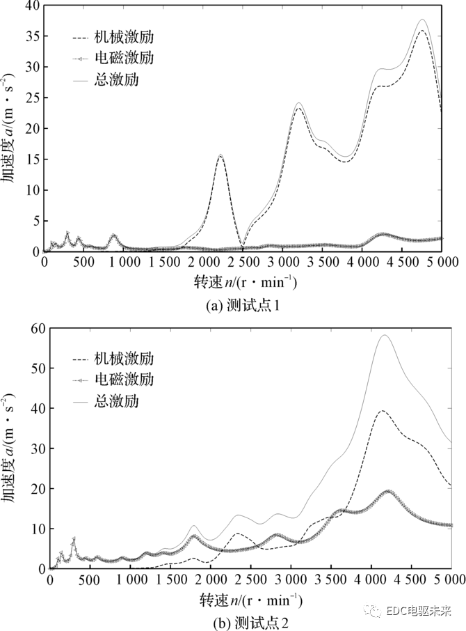多源激励下电机-减速器一体化系统NVH的研究的图13