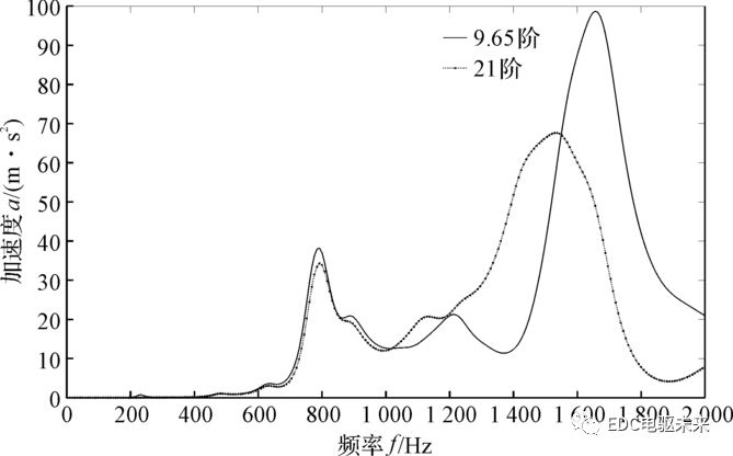 多源激励下电机-减速器一体化系统NVH的研究的图11
