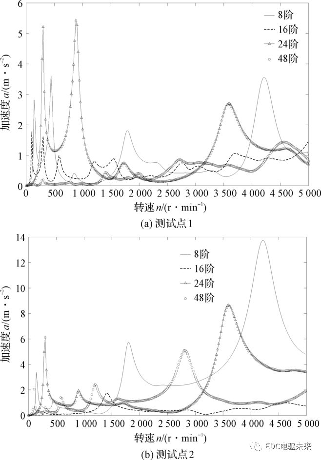 多源激励下电机-减速器一体化系统NVH的研究的图12