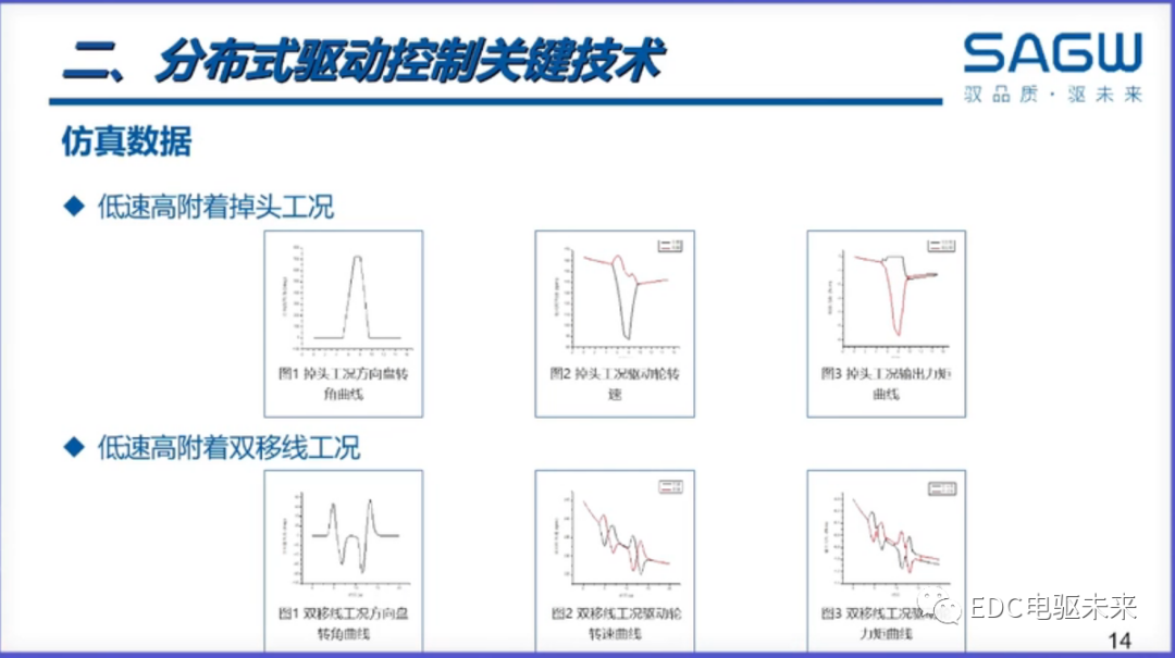 下一代驅動系統丨分布式電驅控制關鍵技術解決方案的圖14