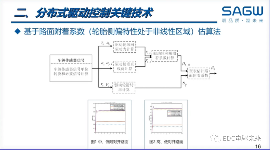 下一代驅動系統丨分布式電驅控制關鍵技術解決方案的圖16