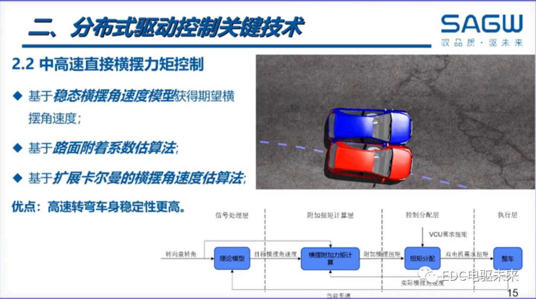下一代驅動系統丨分布式電驅控制關鍵技術解決方案的圖15