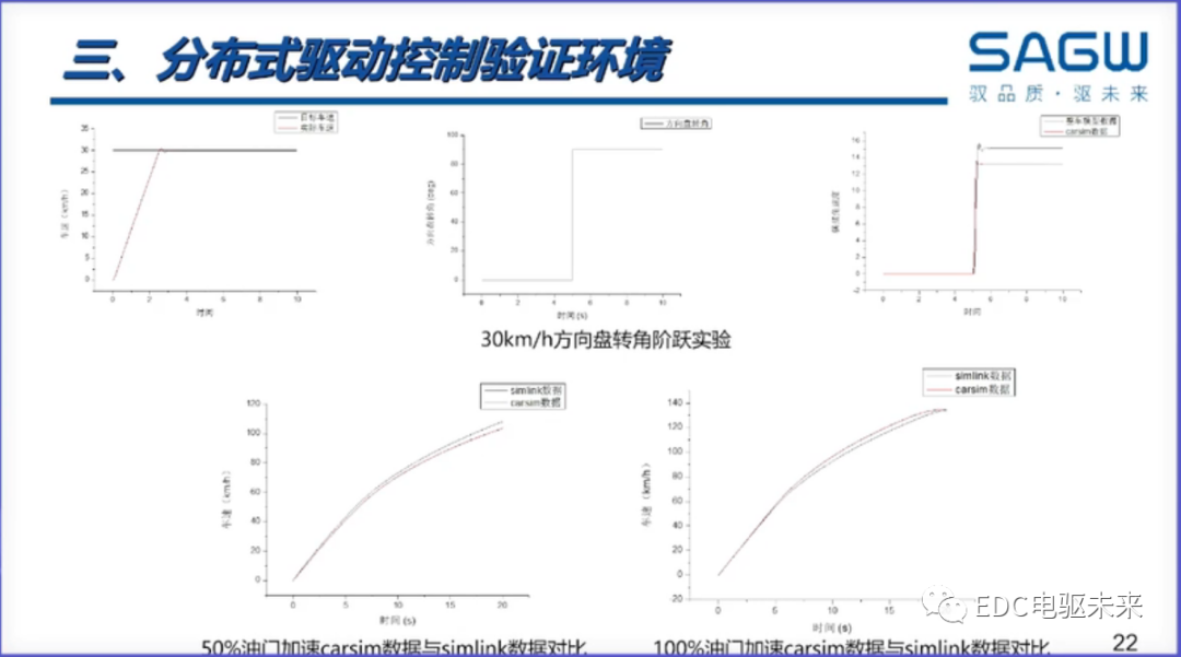 下一代驅動系統丨分布式電驅控制關鍵技術解決方案的圖22
