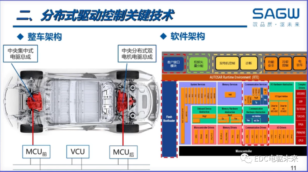 下一代驅動系統丨分布式電驅控制關鍵技術解決方案的圖11