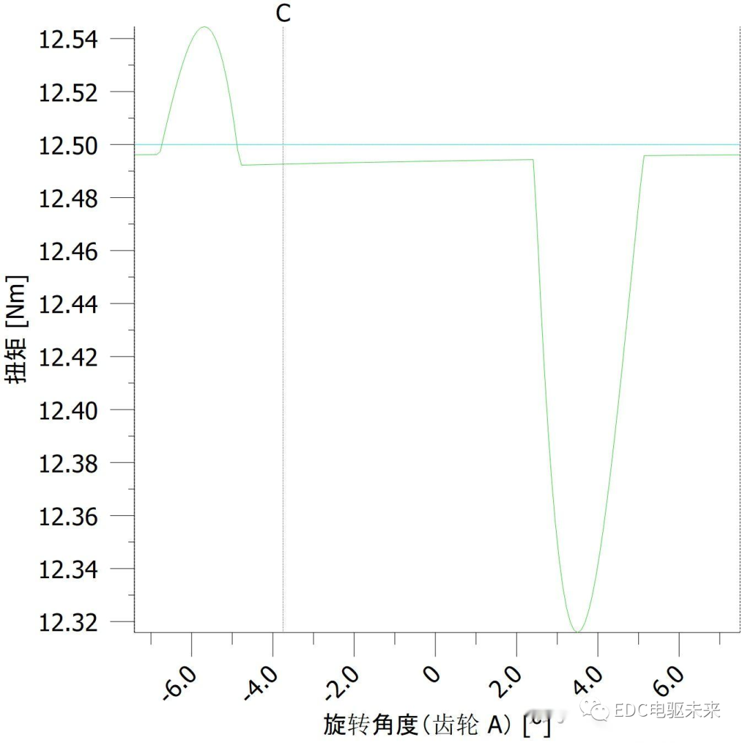 详解丨什么是齿轮修形？的图27