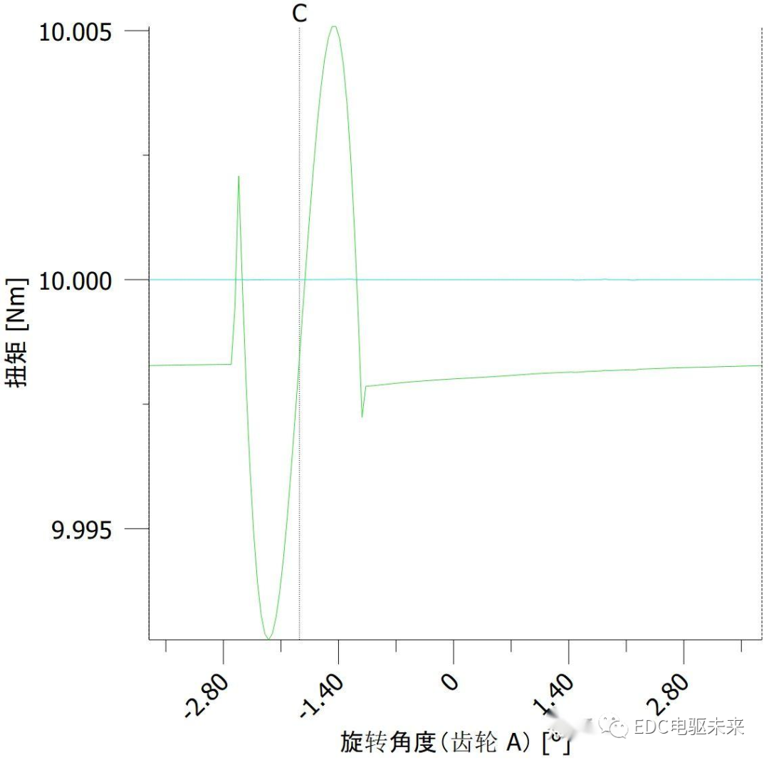 详解丨什么是齿轮修形？的图15