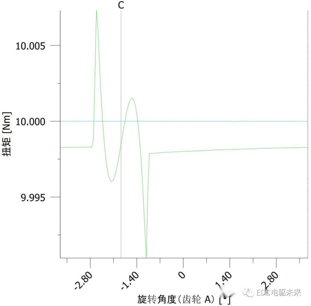 详解丨什么是齿轮修形？的图17