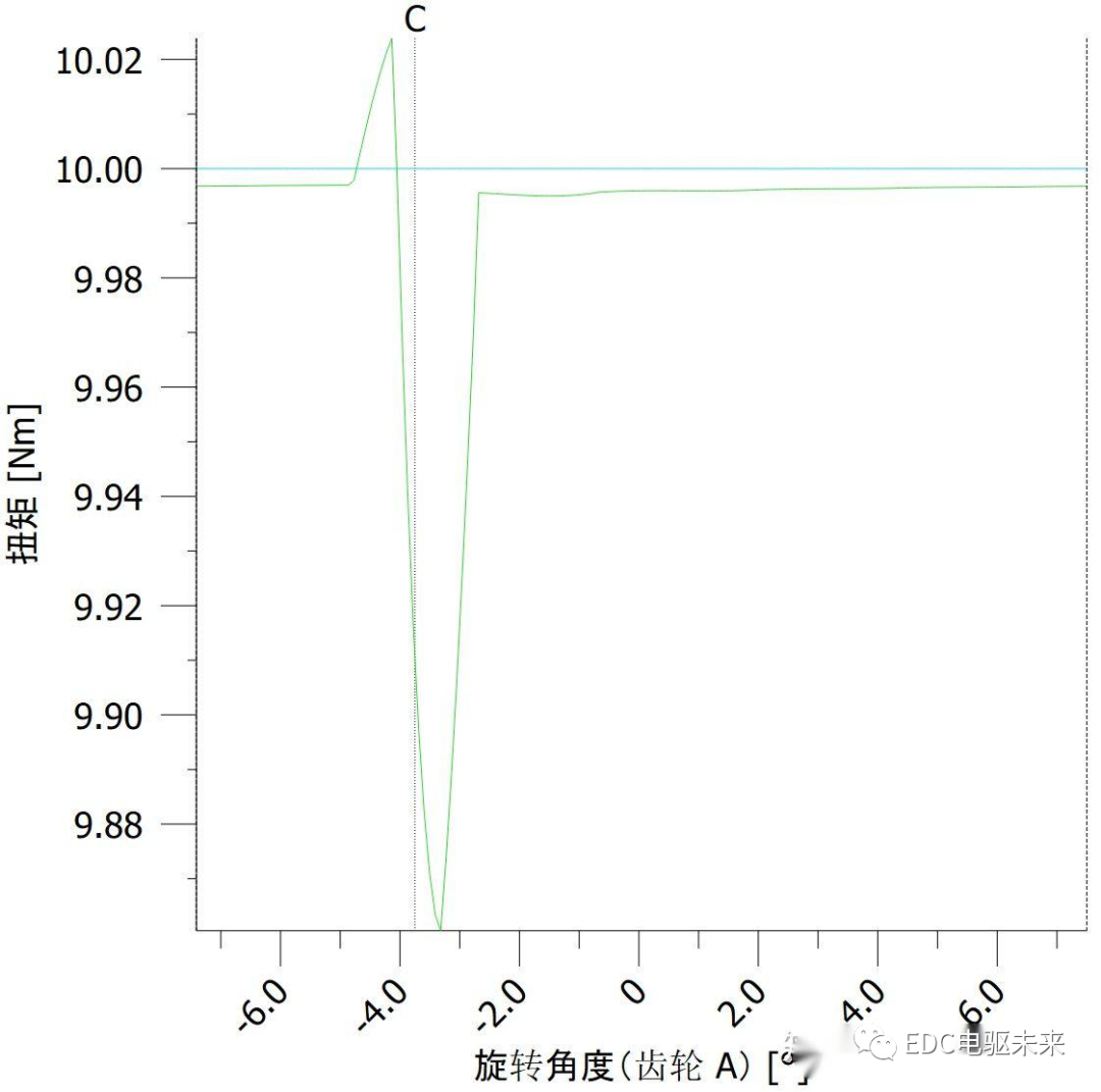 详解丨什么是齿轮修形？的图7