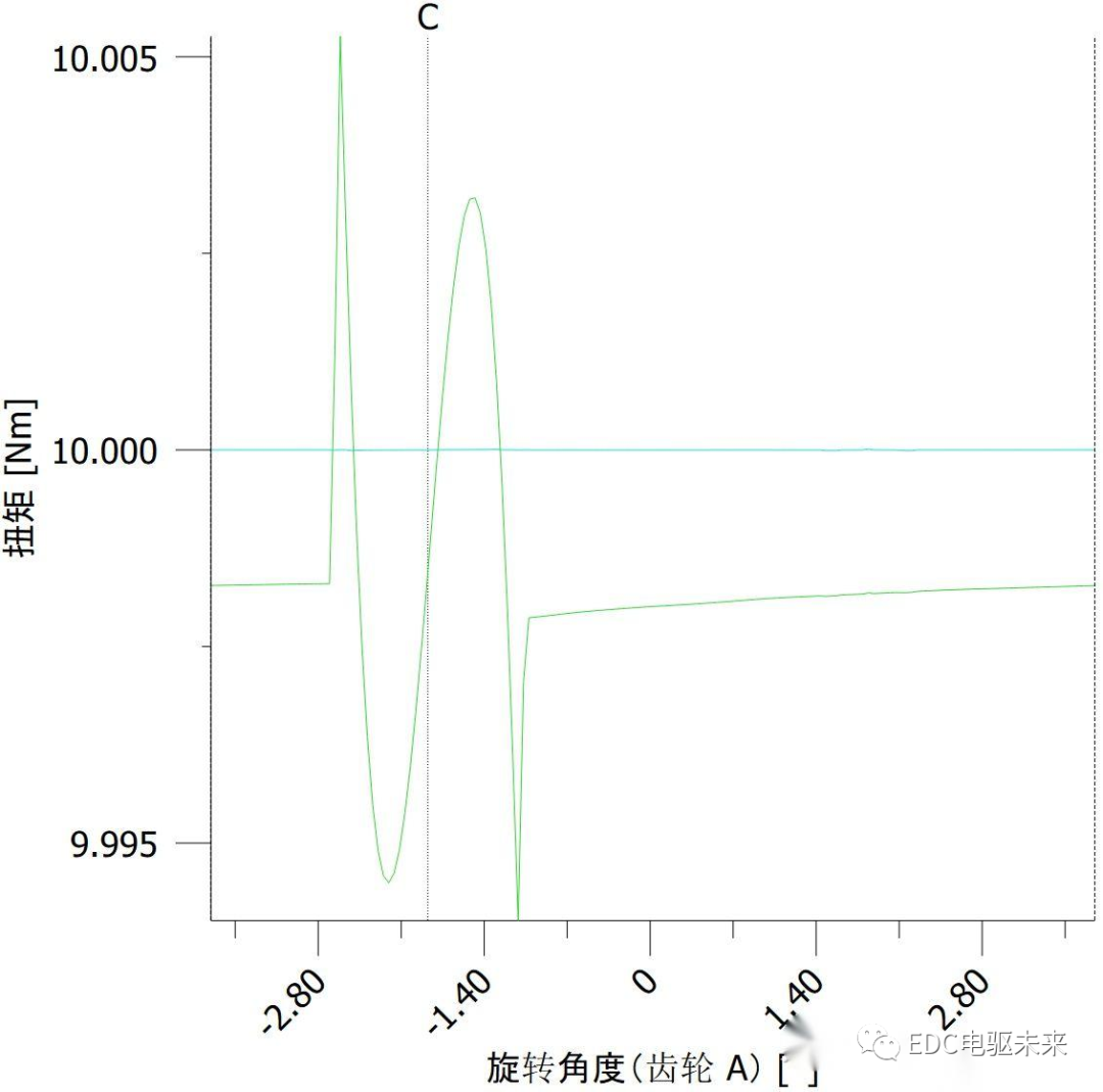 详解丨什么是齿轮修形？的图13