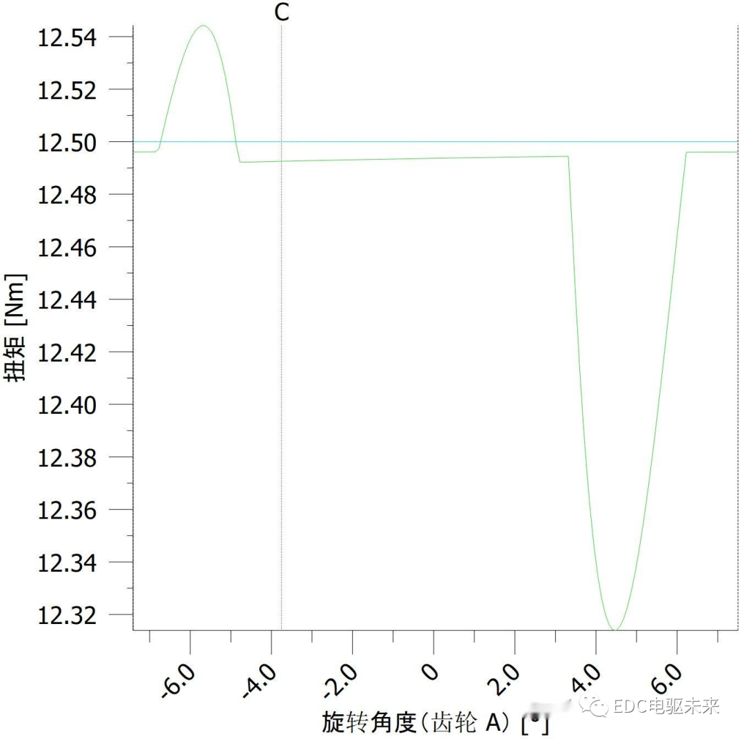 详解丨什么是齿轮修形？的图23