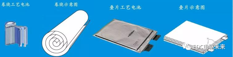 寧德時代 CTP 技術、 比亞迪刀片電池技術、蜂巢能源疊片技術解析的圖4