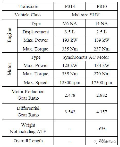 丰田新型电驱动力总成（P810）技术解析的图5
