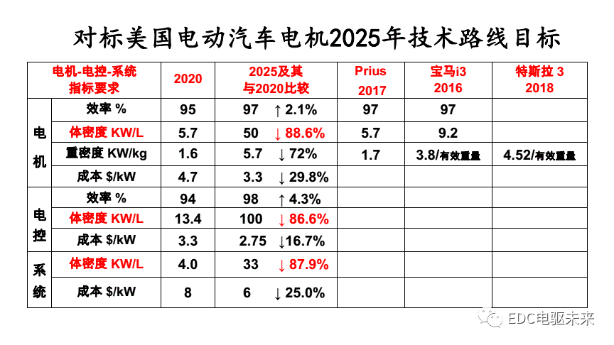 干貨丨汽車電動化發(fā)展趨勢及其前瞻性技術(shù)研討的圖34