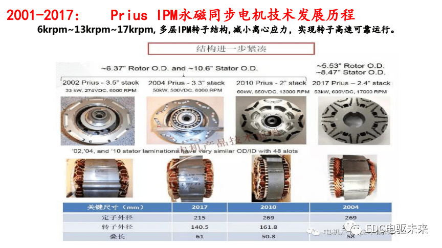 干貨丨汽車電動化發(fā)展趨勢及其前瞻性技術(shù)研討的圖23