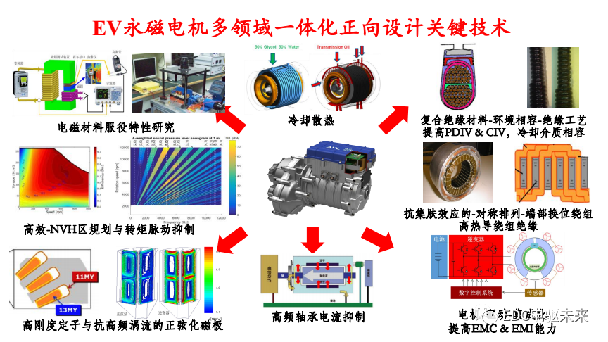 干貨丨汽車電動化發(fā)展趨勢及其前瞻性技術(shù)研討的圖13