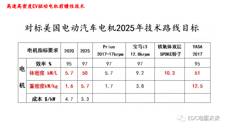 干貨丨汽車電動化發(fā)展趨勢及其前瞻性技術(shù)研討的圖20