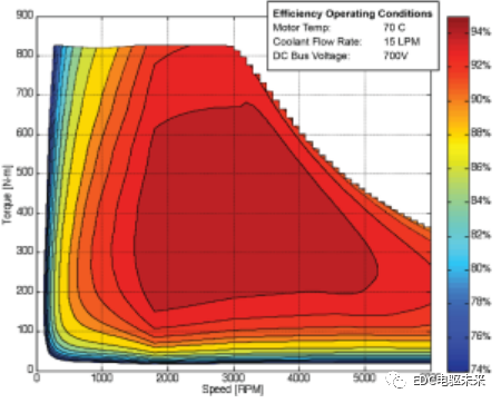 EV design – electric motors的图6