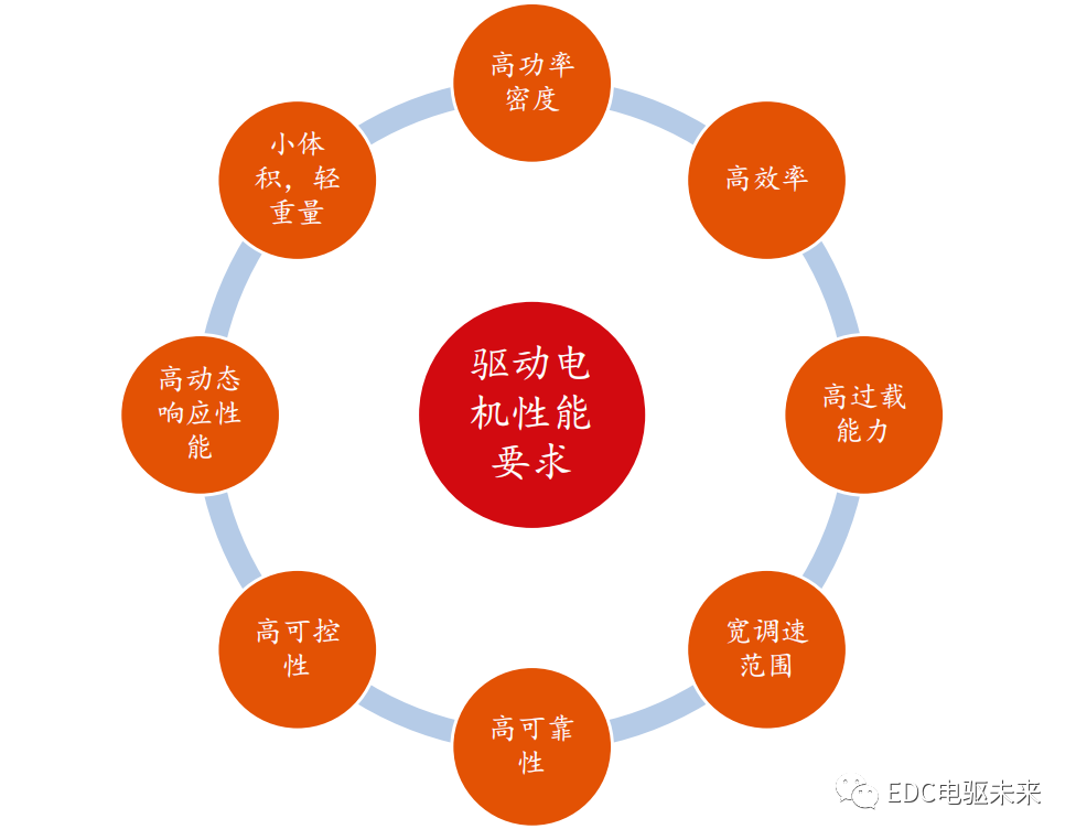 新能源汽车驱动电机性能要求及类型对比的图4