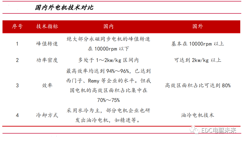 新能源汽车驱动电机性能要求及类型对比的图6