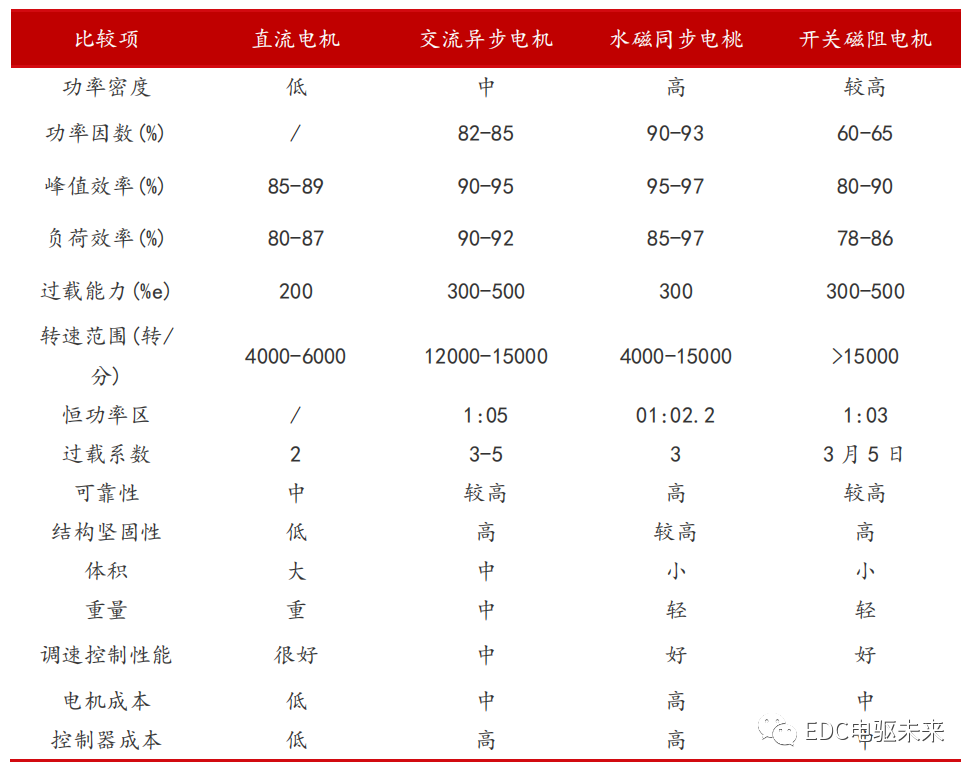 新能源汽车驱动电机性能要求及类型对比的图5