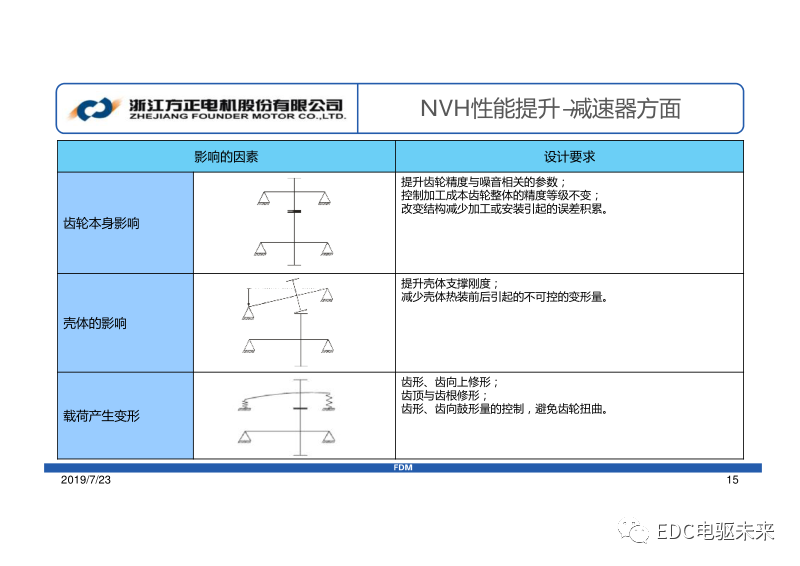 方正電機-集成式電驅動橋系統開發的圖11