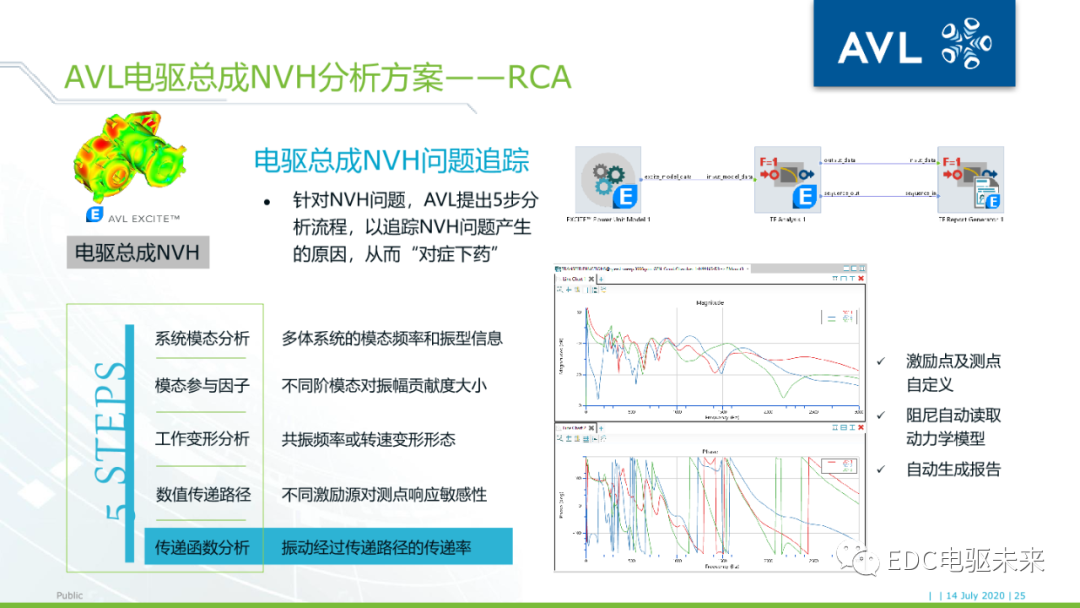 26页PPT丨电驱动系统NVH的仿真与优化（文末附下载）的图24