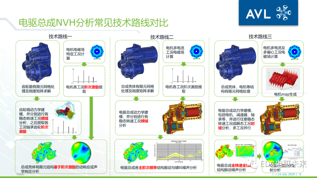 26页PPT丨电驱动系统NVH的仿真与优化（文末附下载）的图8