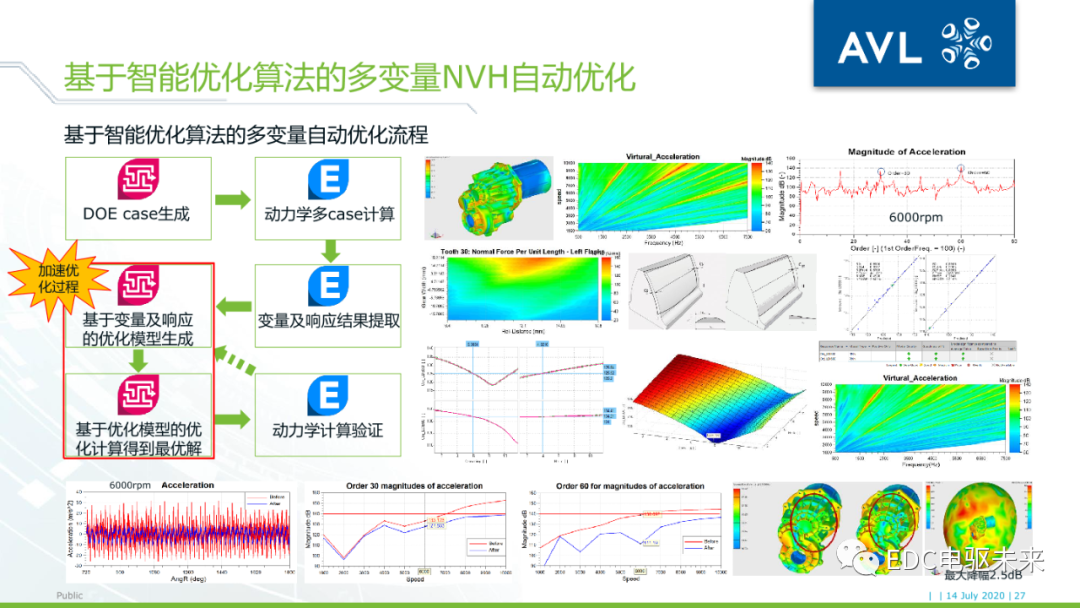 26页PPT丨电驱动系统NVH的仿真与优化（文末附下载）的图26