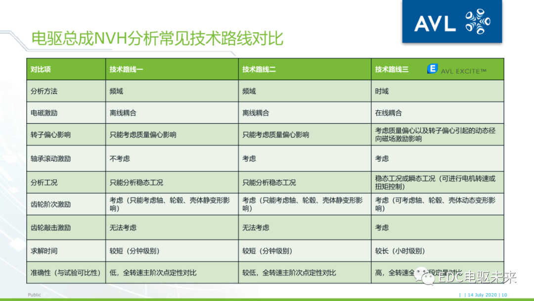 26页PPT丨电驱动系统NVH的仿真与优化（文末附下载）的图9