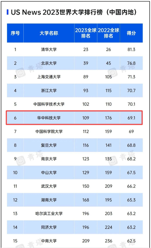 华中科技大学全球排名_华中科技大学全球排名_华中科技大学全球排名