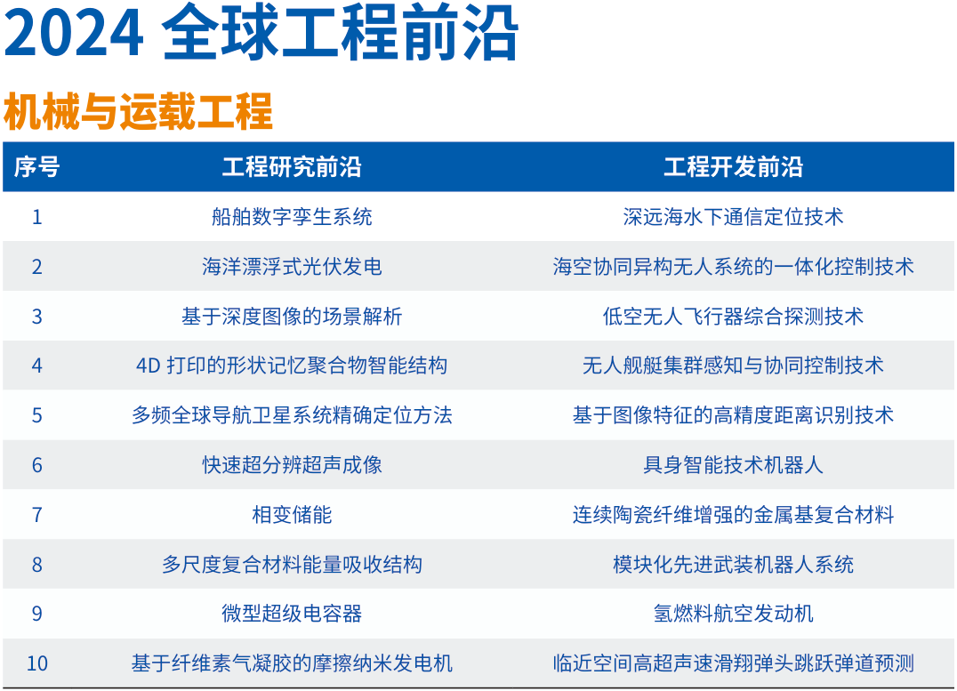 中国工程院发布2024全球工程前沿及十大工程成就！(图1)