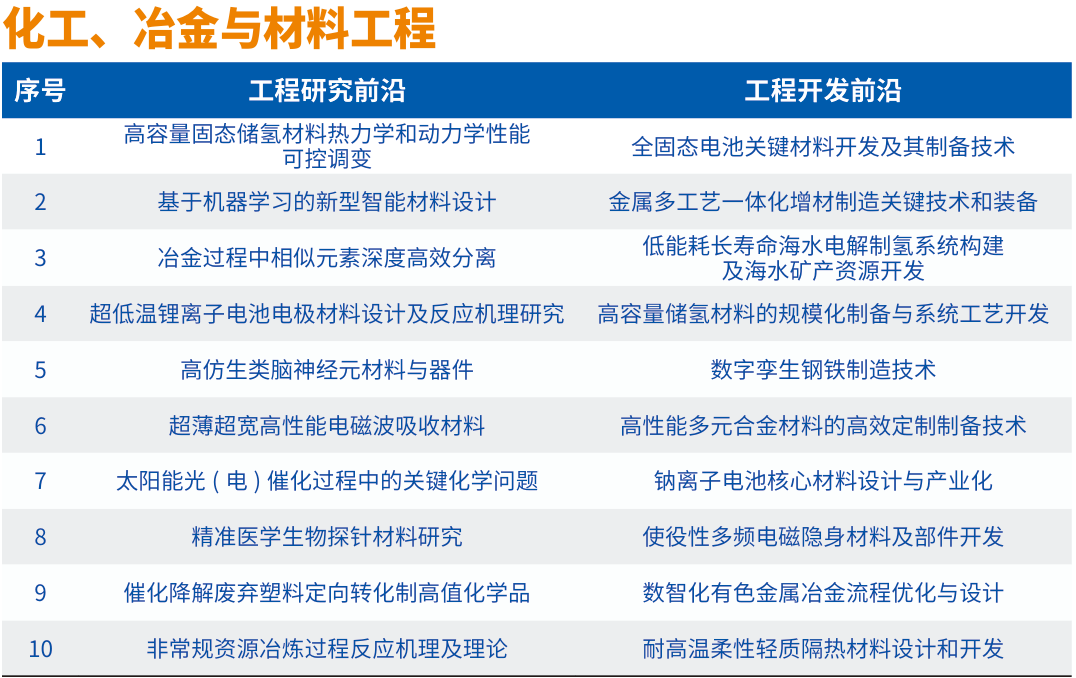 中国工程院发布2024全球工程前沿及十大工程成就！(图3)