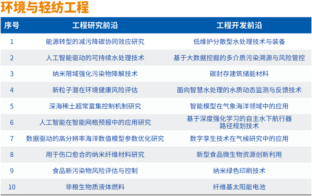 中国工程院发布2024全球工程前沿及十大工程成就！(图6)