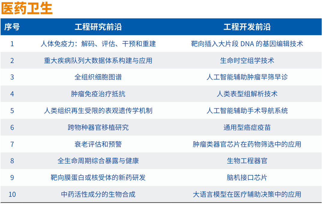 中国工程院发布2024全球工程前沿及十大工程成就！(图8)