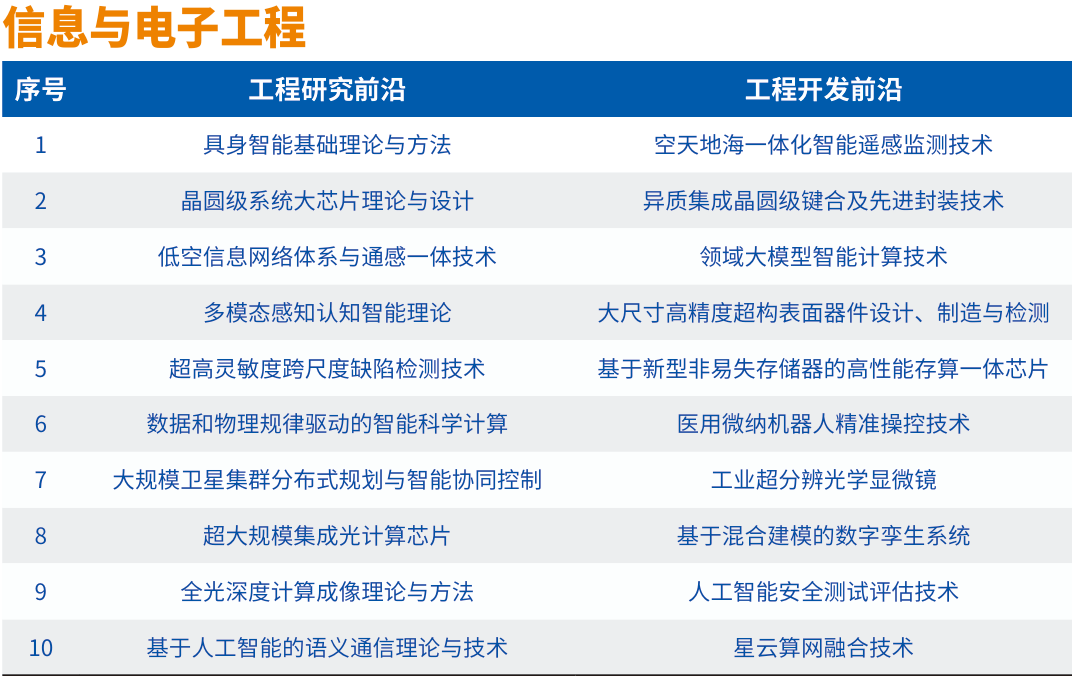 中国工程院发布2024全球工程前沿及十大工程成就！(图2)